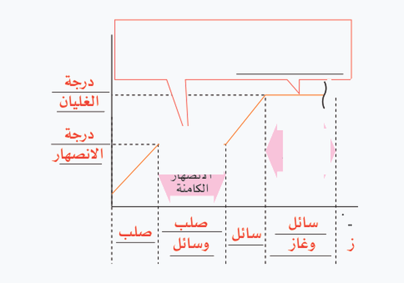 شكل السؤال