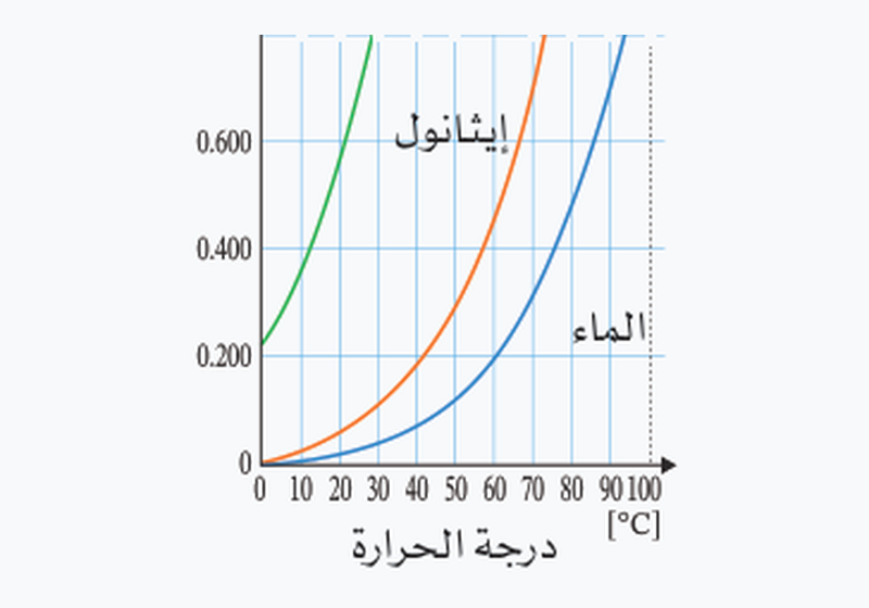 شكل السؤال
