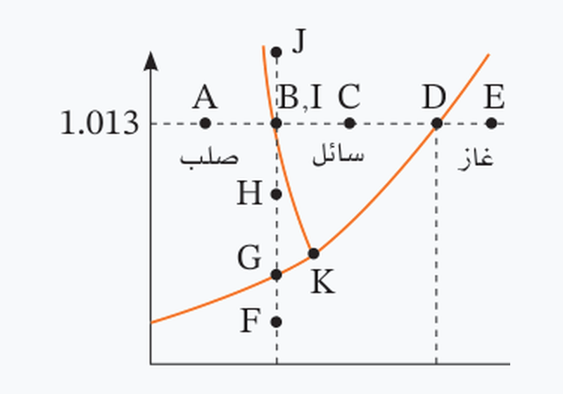 شكل السؤال