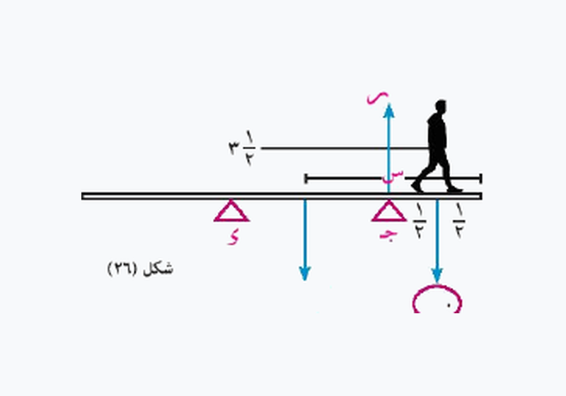 شكل السؤال