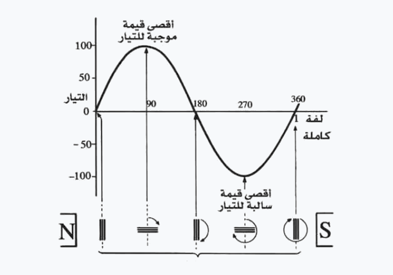 شكل السؤال